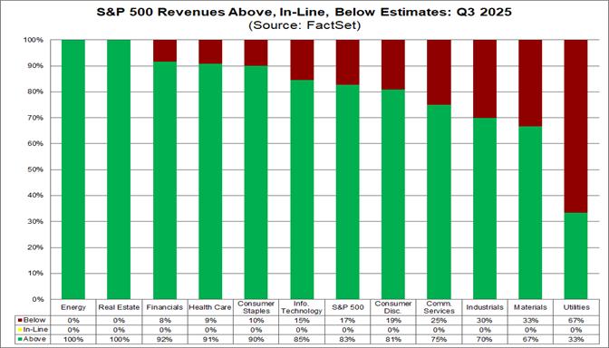 02-sp500-revenues-above-inline-below-estimates-q3-2025