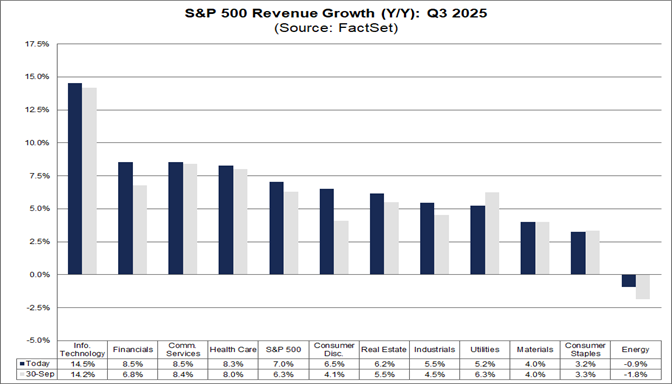 04-sp500-revenue-growth-yy-q3-2025