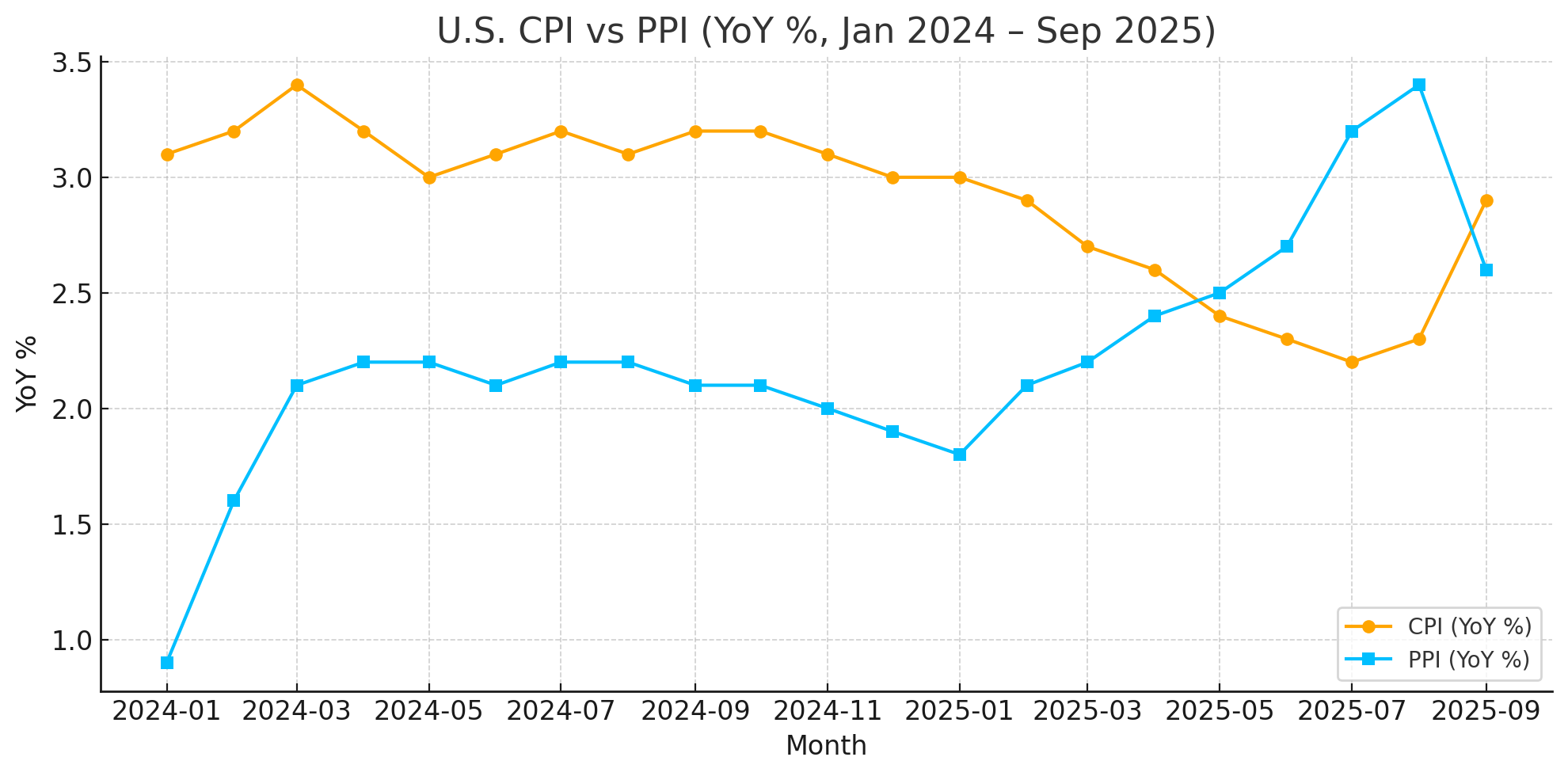 02-us-cpi-vs-ppi