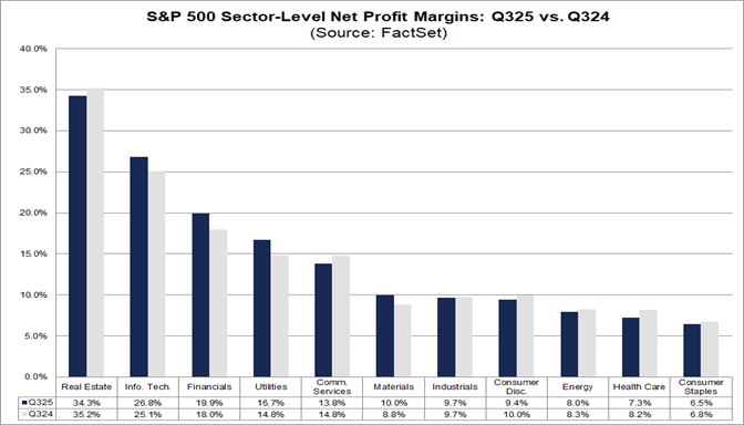 02-sp500-sector-level-net-profit-margins-q325-vs-q324