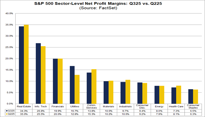 04-sp500-sector-level-net-profit-margins-q325-vs-q225