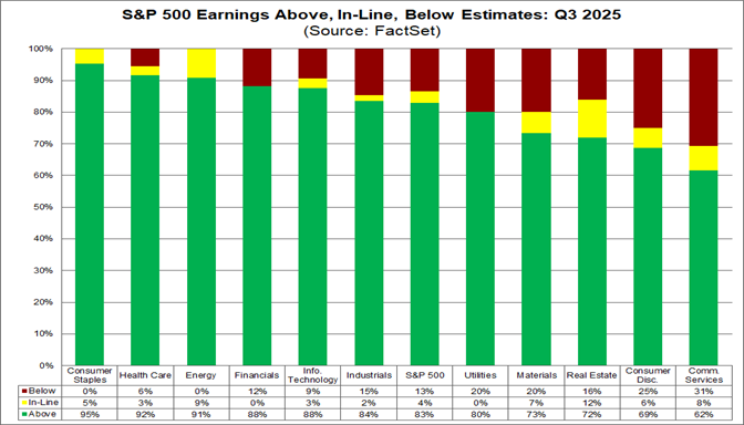 01-sp500-earnings-above-inline-below-estimates-q3-2025