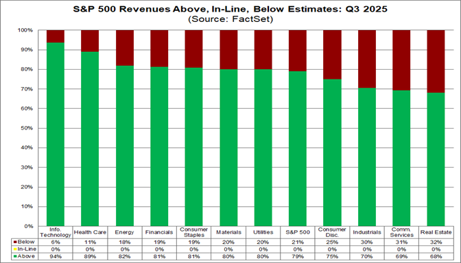 02-sp500-revenues-above-inline-below-estimates-q3-2025
