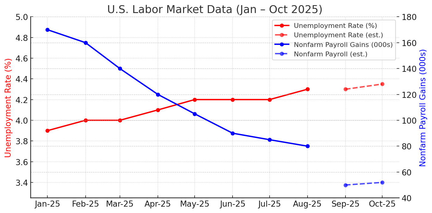 04-us-labor-market-data-jan-to-oct-2025