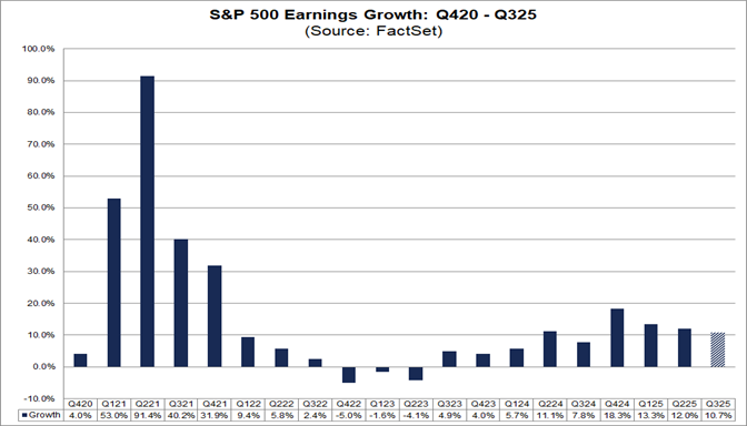 S&P 500 Reporting Double-Digit Earnings Growth for 4th Straight Quarter