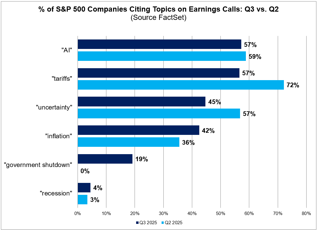 04-percent-of-sp500-comanies-citing-topics-on-earnings-calls-q3-vs-q2