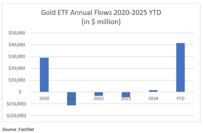 06-gold-etf-annual-flows-2020-to-2025-ytd