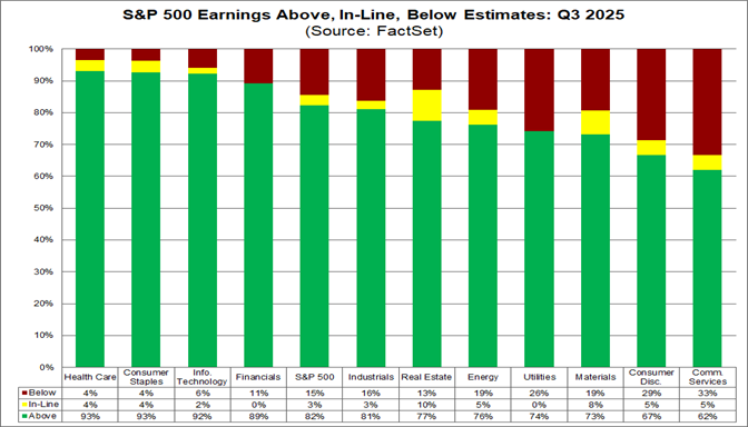 01-sp500-earnings-above-inline-below-estimates-q3-2025