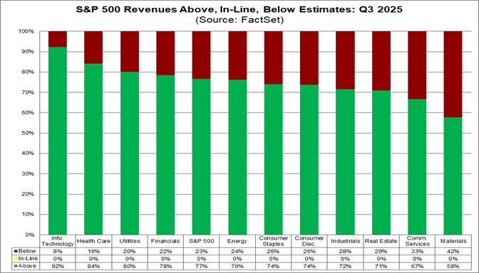 02-sp500-revenues-above-inline-below-estimates-q3-2025