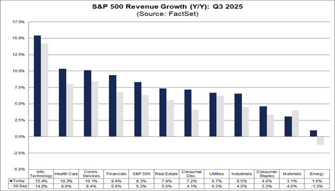 04-sp500-revenue-growth-yy-q3-2025