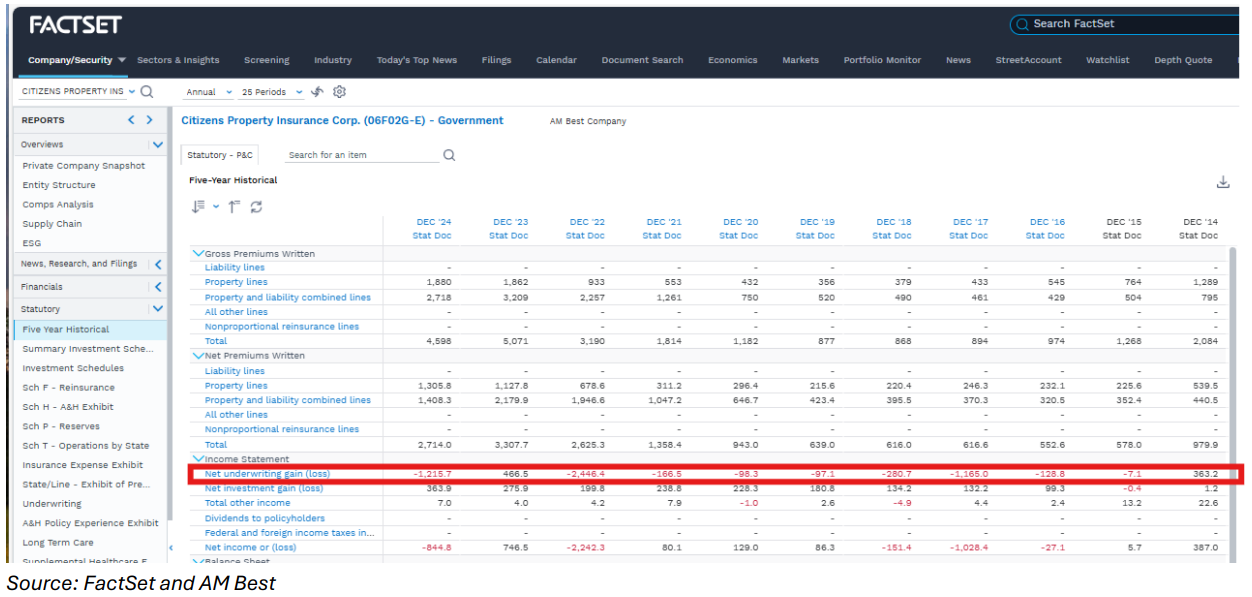 01-citizens-underwriting-losses