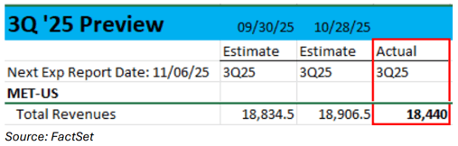 06-met-life-3q25-preview