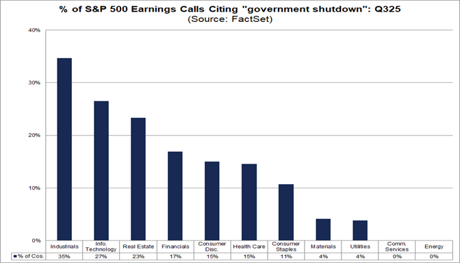 03-percent-of-sp500-earnings-calls-citing-government-shutdown-q325