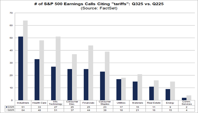 33% Decline in the Number of S&P 500 Earnings Calls Citing “Tariffs ...