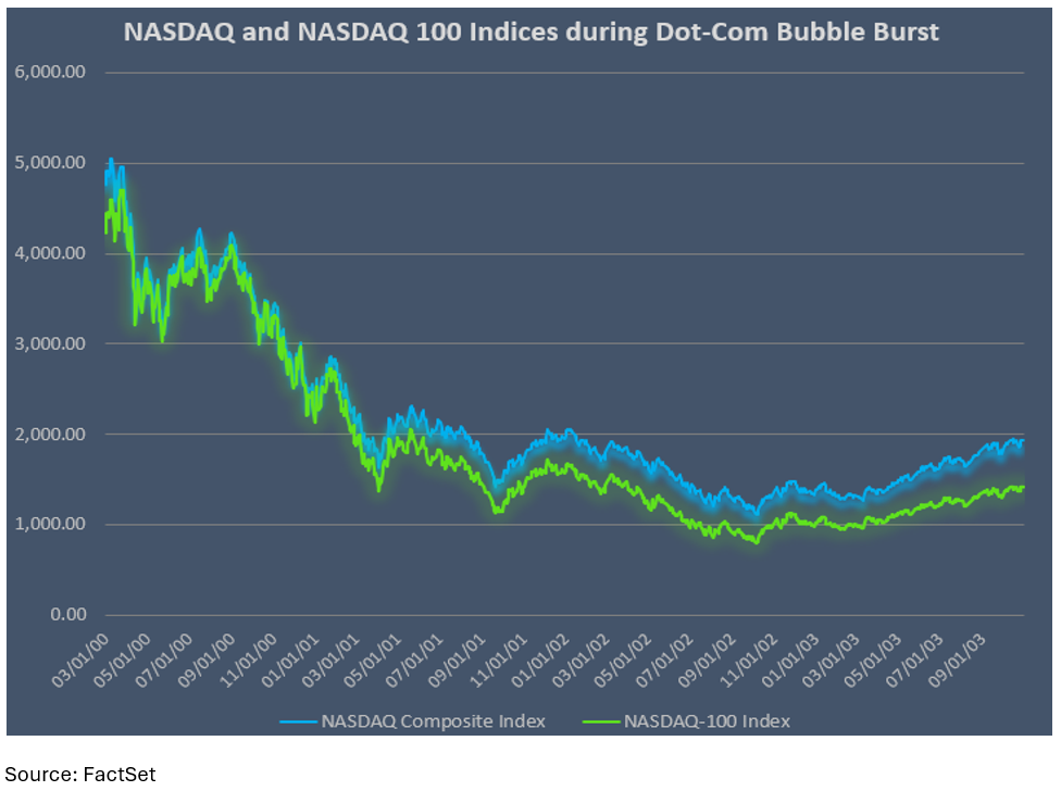 01-nasdaq-and-nasdaq-100-indices-during-dot-com-bubble-burst