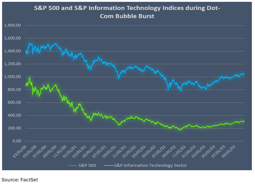 01-sp500-and-sp-information-technology-indices-durng-dot-com-bubble-burst
