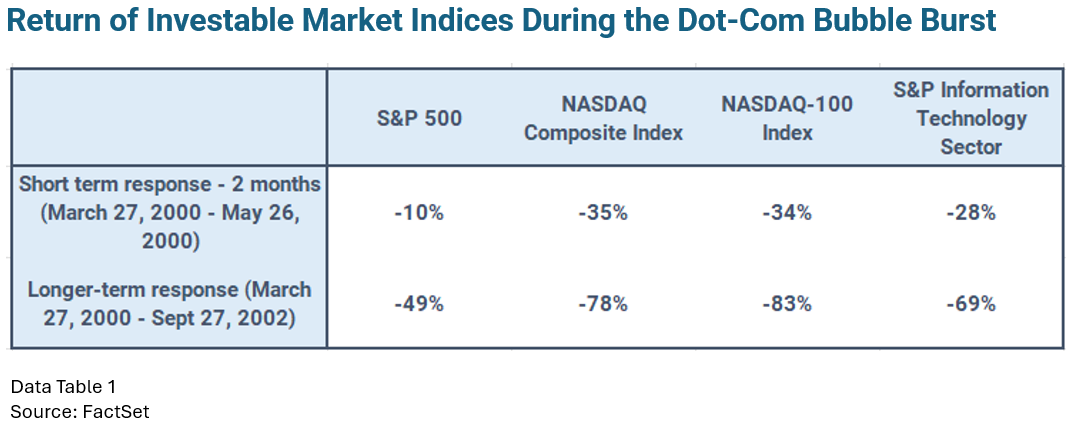 02-return-of-investable-market-indices-during-the-dot-com-bubble-burst