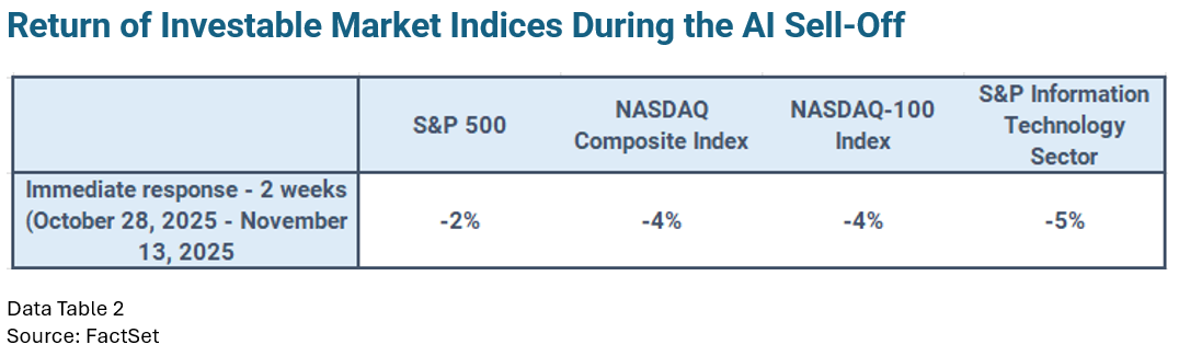 03-return-of-investable-market-indices-during-the-ai-sell-off