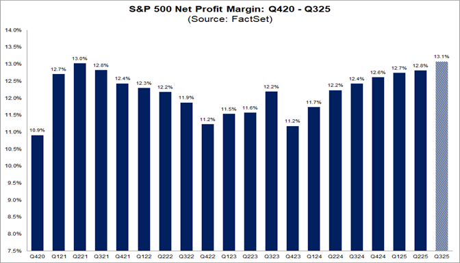 01-sp500-net-profit-margin-q420-to-q325
