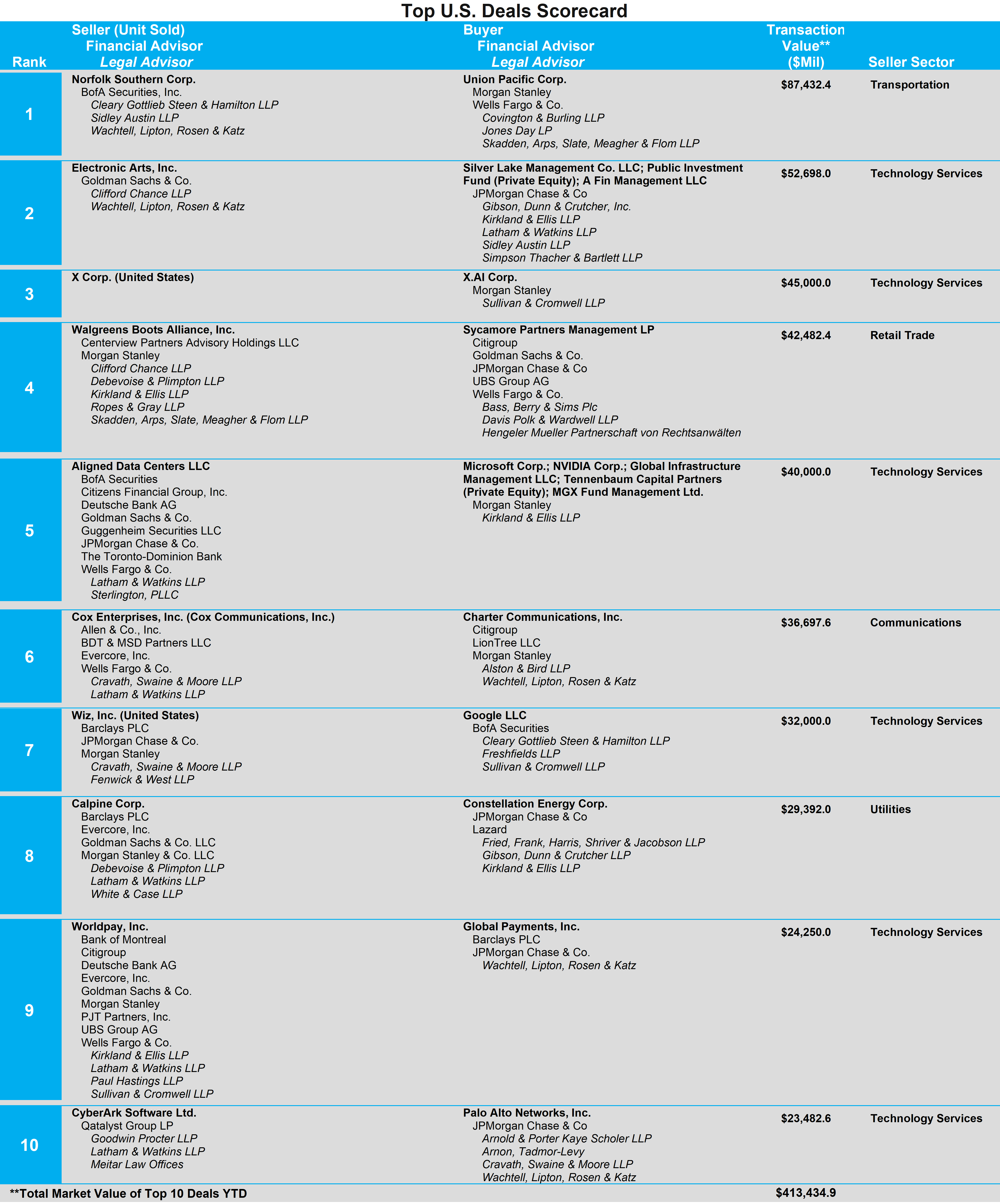 03-top-us-deals-scorecard