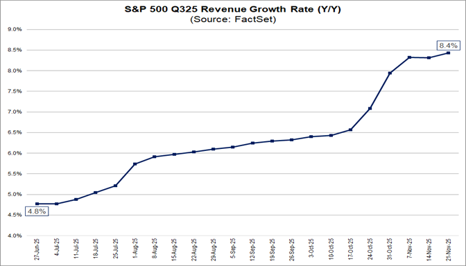 02-sp500-q325-revenue-growth-rate-yy