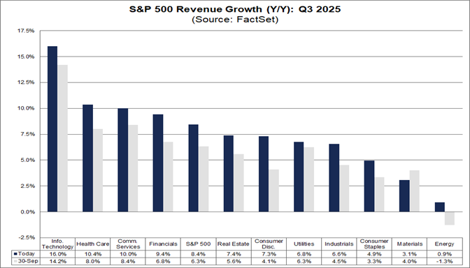 03-sp500-revenue-growth-yy-q3-2025
