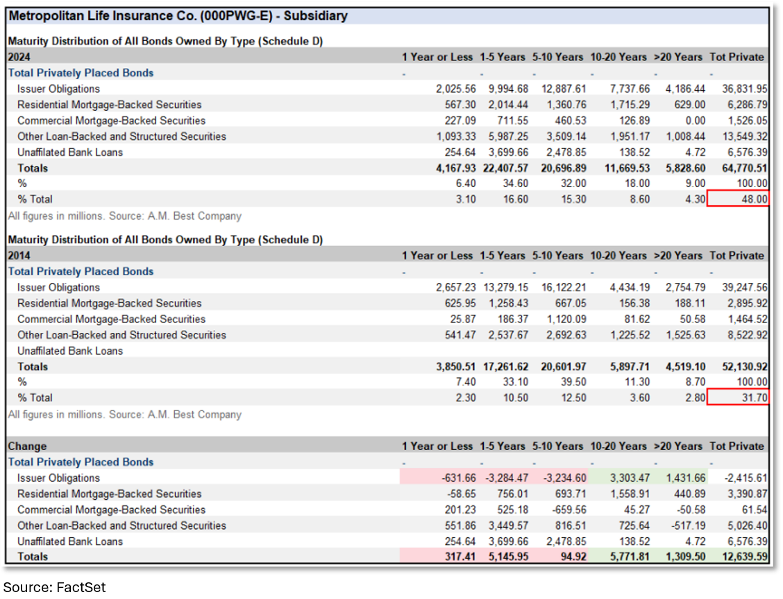 Insurance: Higher Private Portfolio Investments, Extended Maturities ...