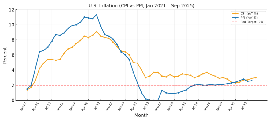 06-us-inflation-cpi-vs-ppi-jan-2021-to-sep-2025