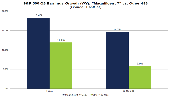 01-sp500-q3-earnings-growth-yy-magnificent-7-vs-other-493