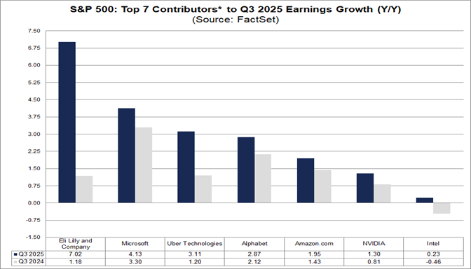02-sp500-top-7-contributors-to-q3-2025-earnings-growth-yy