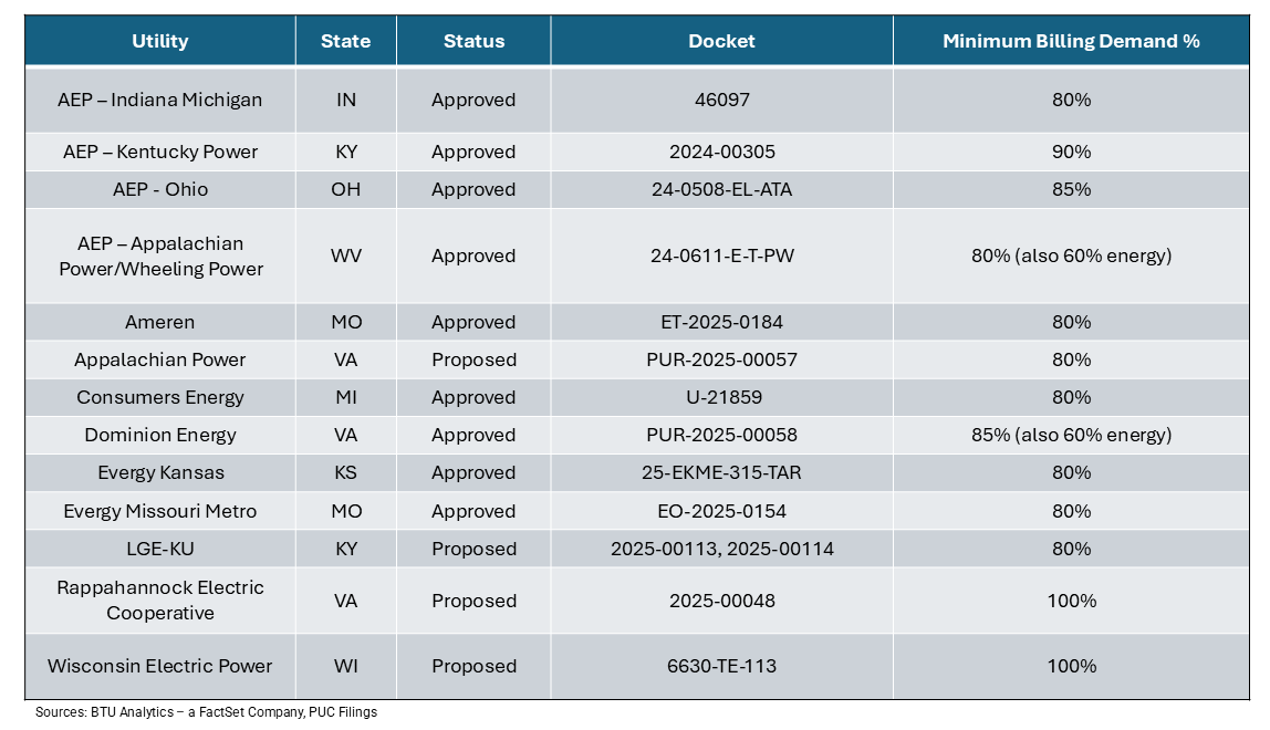 Minimum Billing Demand: a Key Component in U.S. Data-Center Tariffs