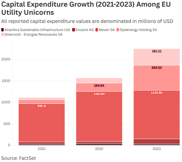 005-capital-expenditure-growth-2021-to-2023-among-eu-utility-unicorns