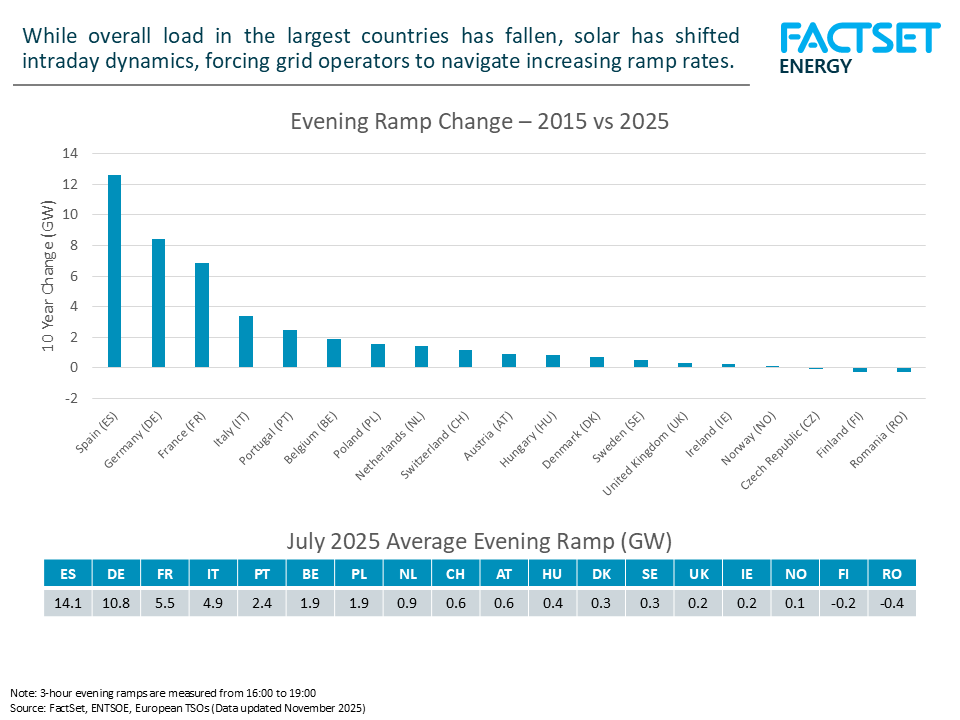 Solar Reshapes European Load, Favoring Storage