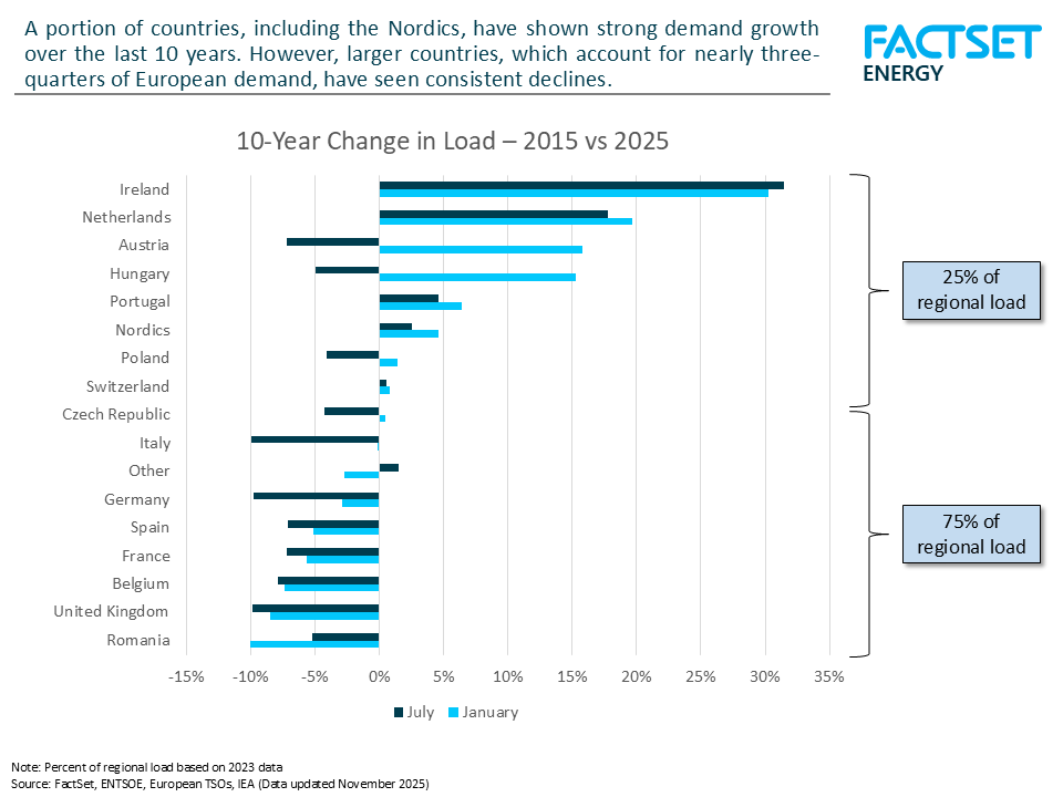 ten-year-change-in-european-load