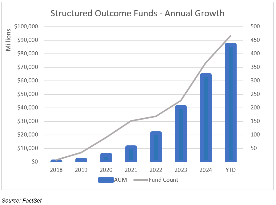 05-structured-outcome-funds-annual-growth