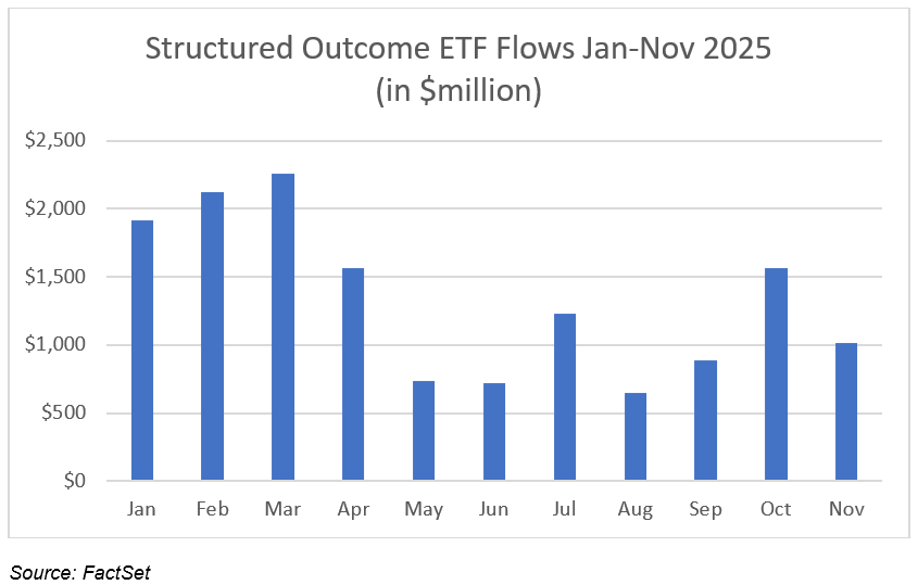06-structured-outcome-etf-flows-january-to-november-2025