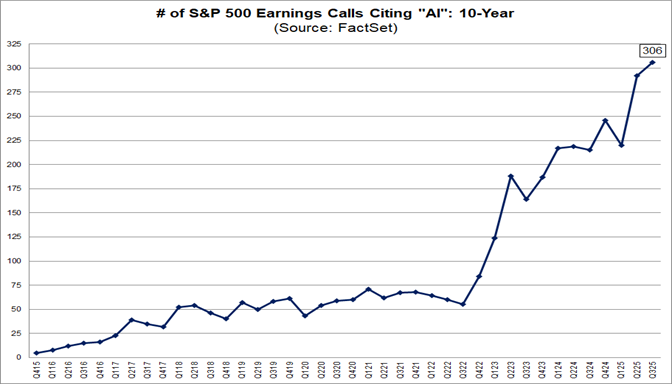 Highest Number of S&P 500 Earnings Calls Citing “AI” Over the Past 10 Years