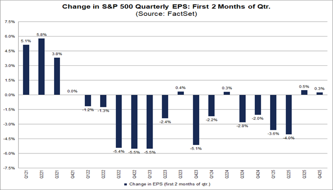 01-change-in-sp500-quarterly-eps-first-2-months-of-quarter