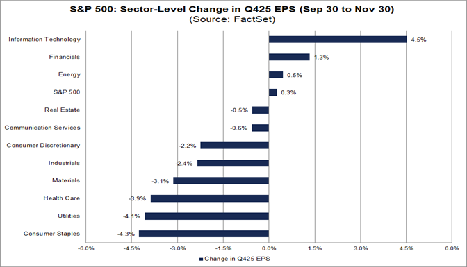 03-sp500-sector-level-change-in-q425-eps-september-30-to-november-30
