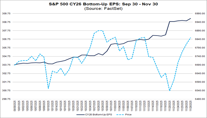 04-sp500-cy26-bottom-up-eps-september-30-to-november-30
