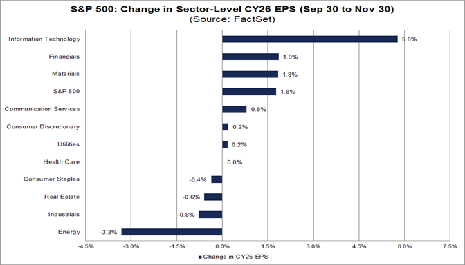 05-sp500-change-in-sector-level-cy26-eps-september-30-to-november-30