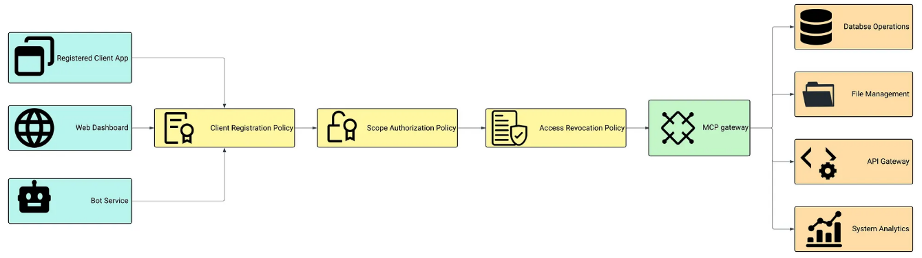 Enterprise MCP Part 3: Security and Governance