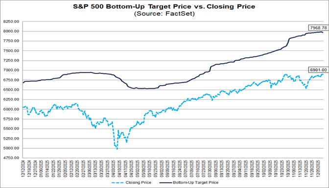 01-sp500-bottom-up-target-price-vs-closing-price