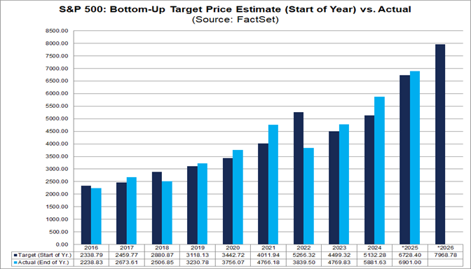 02-sp500-bottom-up-target-estimate-vs-actual