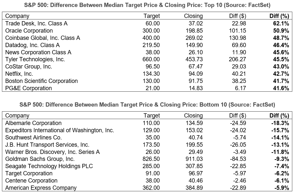 03-top-10-bottom-10 sp500-difference between-median-target-price-and-closing-price