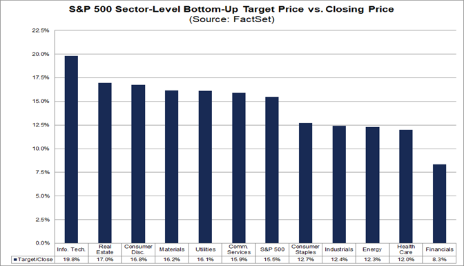 04-sp500-sector-level-bottom-up-target-price-vs-closing-price