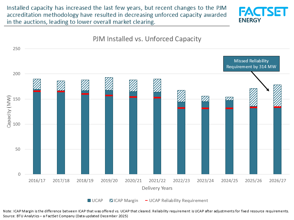 PJM Capacity Auction Preview: Will Prices Reach the Ceiling Again?
