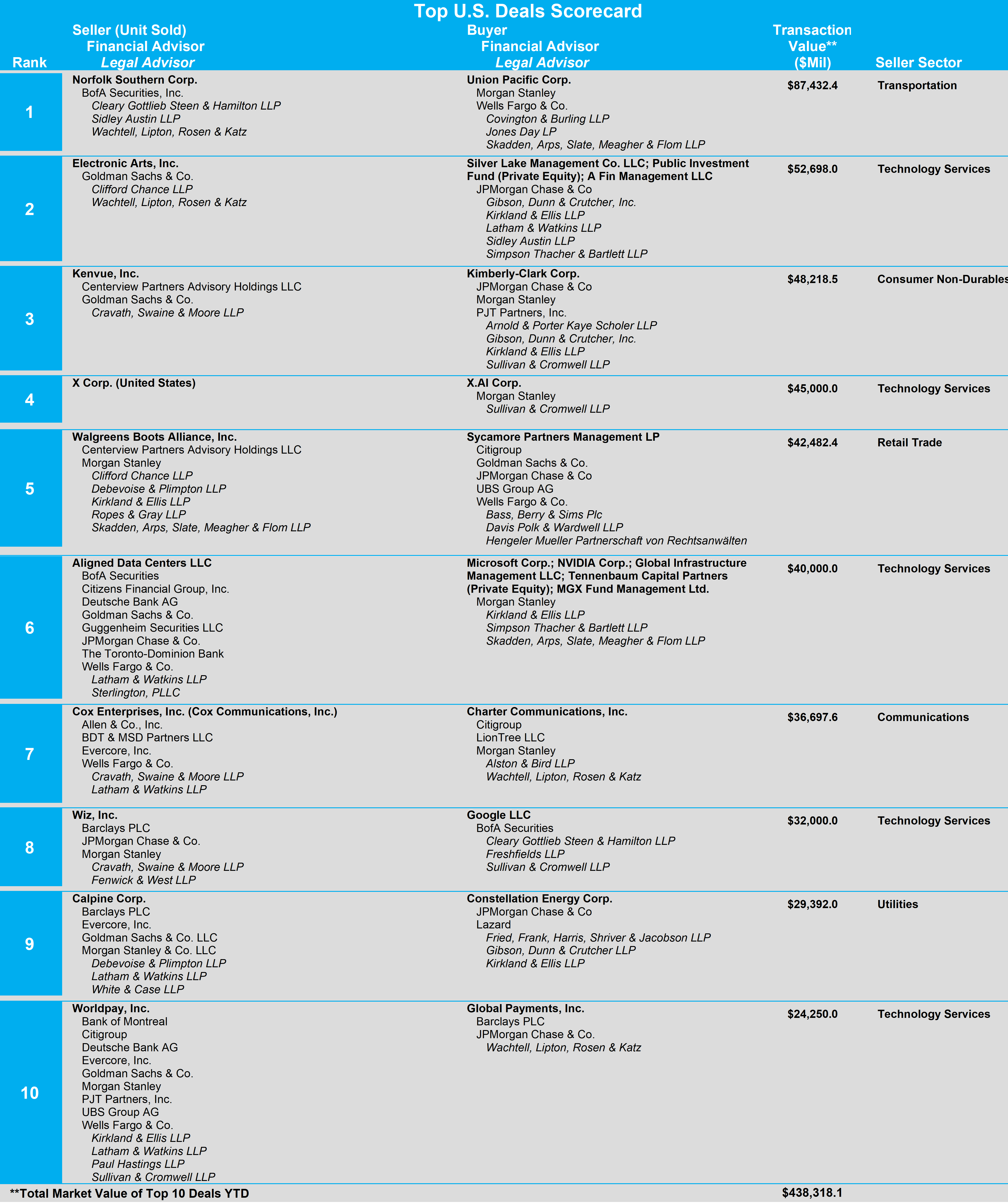 03-top-us-deals-scorecard