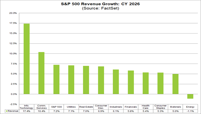 04-sp500-revenue-growth-cy2026