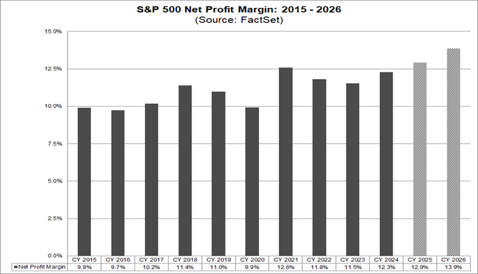 05-sp500-net-profit-margin-2015-to-2026